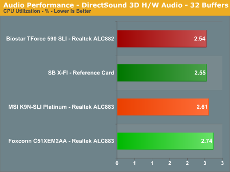 Audio Performance - DirectSound 3D H/W Audio - 32 Buffers